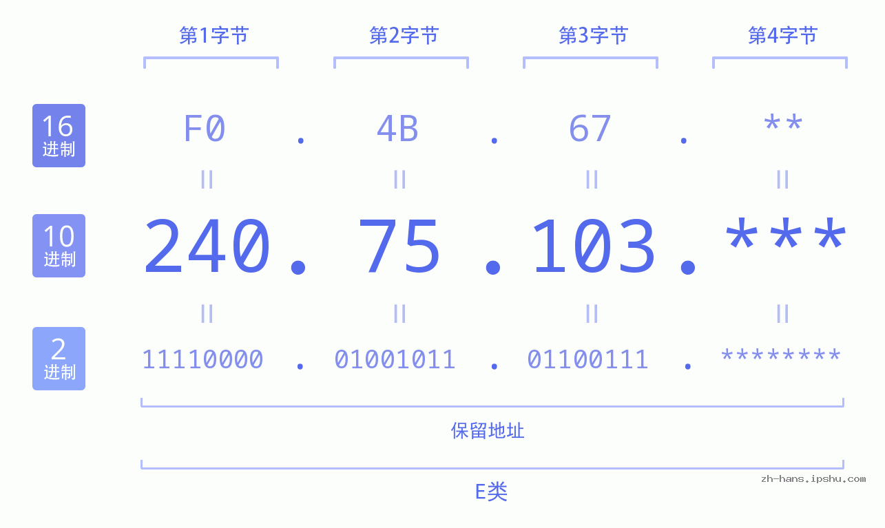 IP地址:240.75.103 数据结构图 二进制 十进制 十六进制 IPv4: 240.75.103 网络类型 网络号 主机号