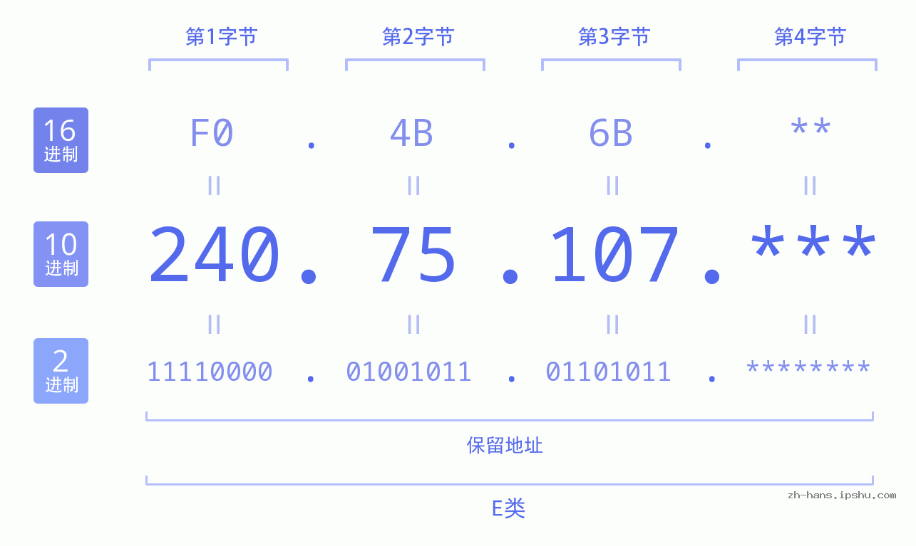 IP地址:240.75.107 数据结构图 二进制 十进制 十六进制 IPv4: 240.75.107 网络类型 网络号 主机号