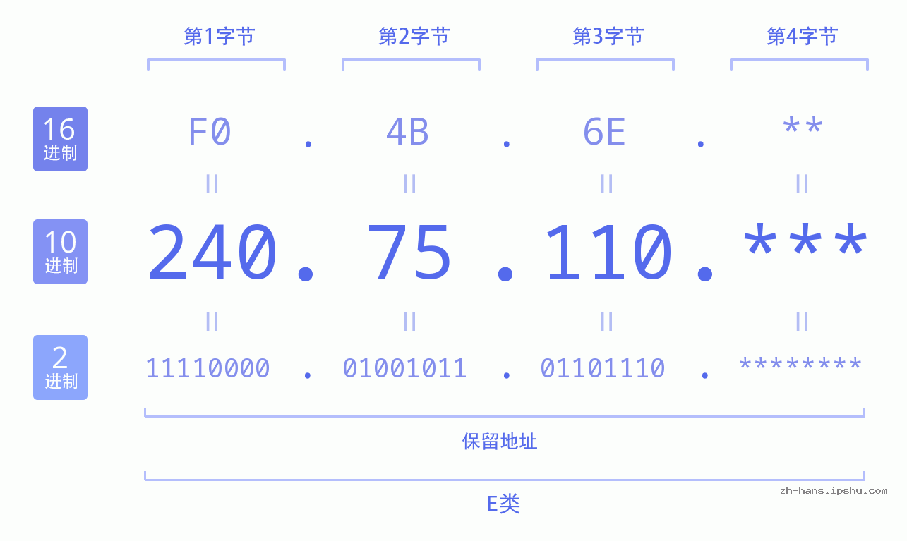 IPv4: 240.75.110 网络类型 网络号 主机号