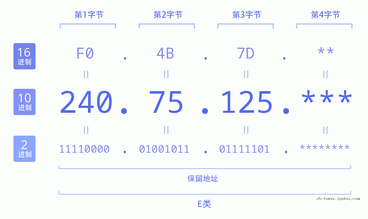 IP地址:240.75.125 数据结构图 二进制 十进制 十六进制 IPv4: 240.75.125 网络类型 网络号 主机号