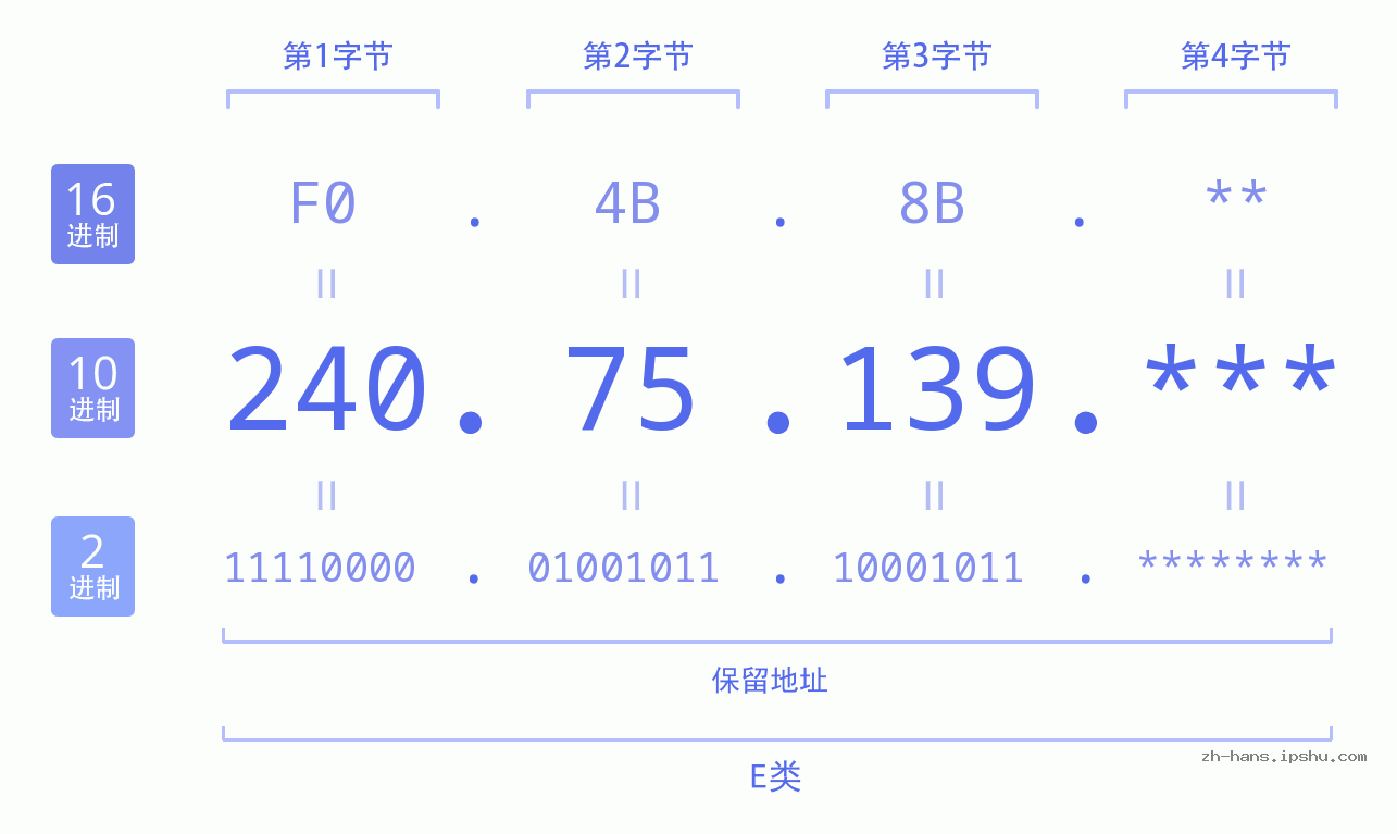 IP地址:240.75.139 数据结构图 二进制 十进制 十六进制 IPv4: 240.75.139 网络类型 网络号 主机号