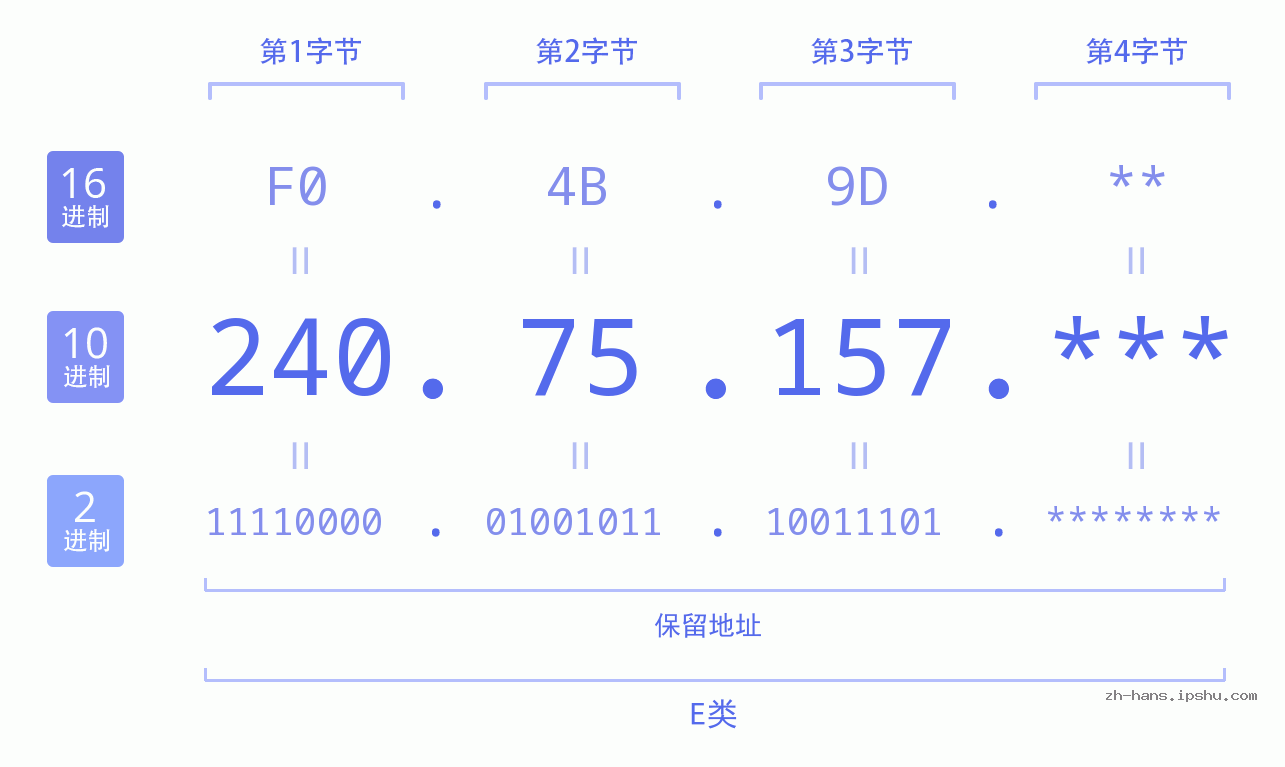 IP地址:240.75.157 数据结构图 二进制 十进制 十六进制 IPv4: 240.75.157 网络类型 网络号 主机号