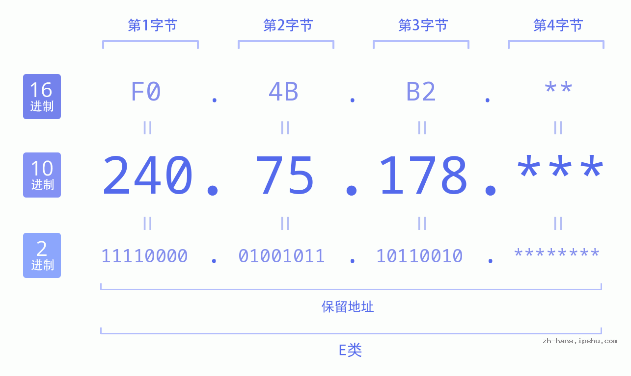 IP地址:240.75.178 数据结构图 二进制 十进制 十六进制 IPv4: 240.75.178 网络类型 网络号 主机号