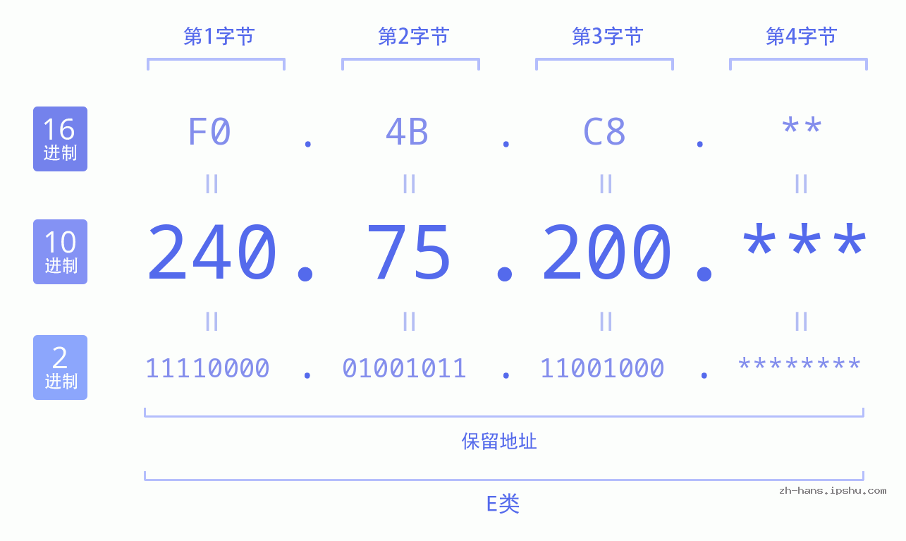 IP地址:240.75.200 数据结构图 二进制 十进制 十六进制 IPv4: 240.75.200 网络类型 网络号 主机号