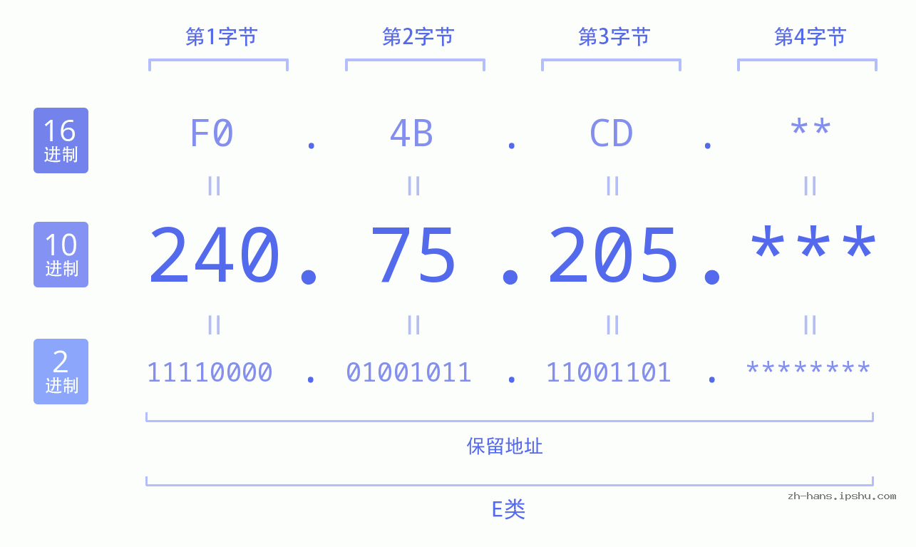 IP地址:240.75.205 数据结构图 二进制 十进制 十六进制 IPv4: 240.75.205 网络类型 网络号 主机号