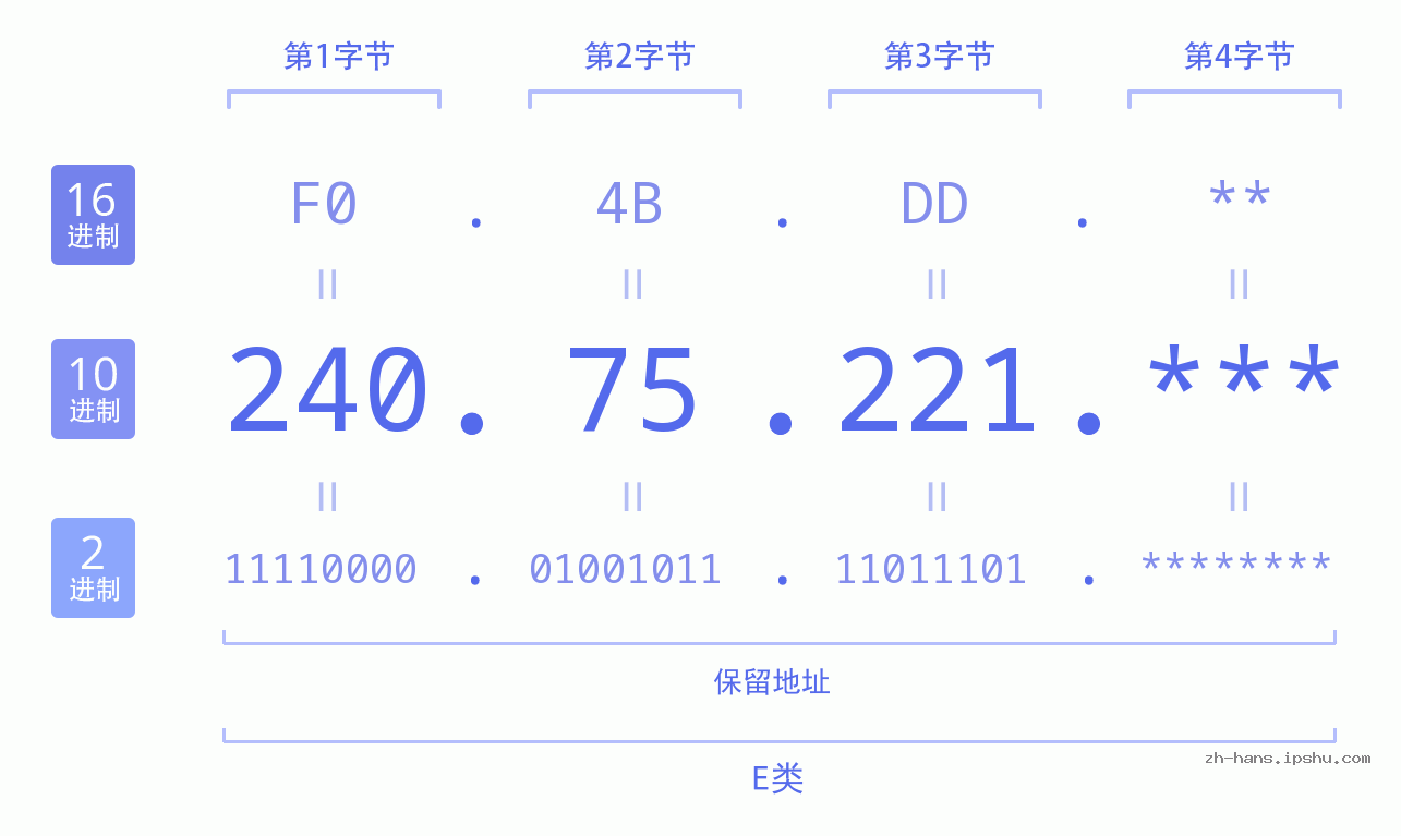 IP地址:240.75.221 数据结构图 二进制 十进制 十六进制 IPv4: 240.75.221 网络类型 网络号 主机号