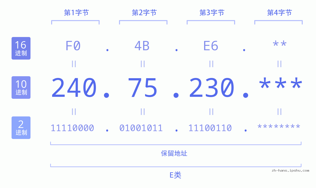 IP地址:240.75.230 数据结构图 二进制 十进制 十六进制 IPv4: 240.75.230 网络类型 网络号 主机号