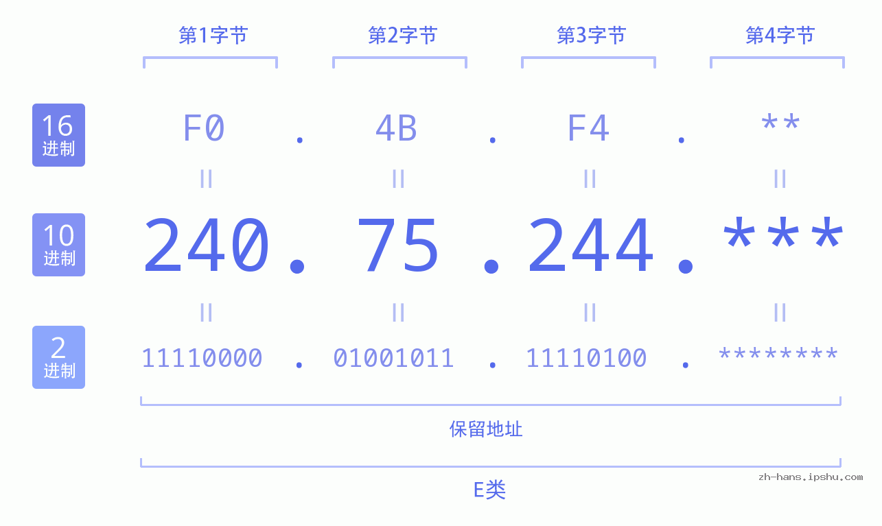 IP地址:240.75.244 数据结构图 二进制 十进制 十六进制 IPv4: 240.75.244 网络类型 网络号 主机号