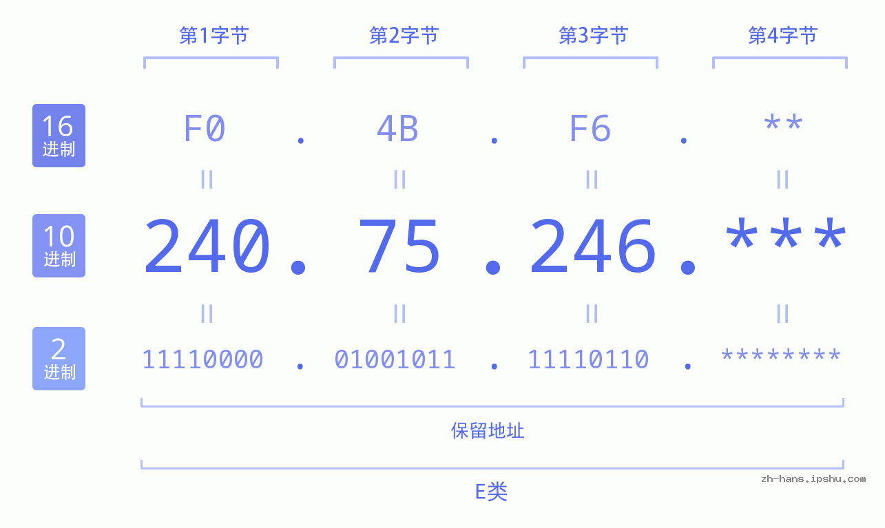 IP地址:240.75.246 数据结构图 二进制 十进制 十六进制 IPv4: 240.75.246 网络类型 网络号 主机号