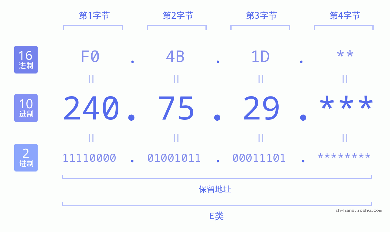 IP地址:240.75.29 数据结构图 二进制 十进制 十六进制 IPv4: 240.75.29 网络类型 网络号 主机号