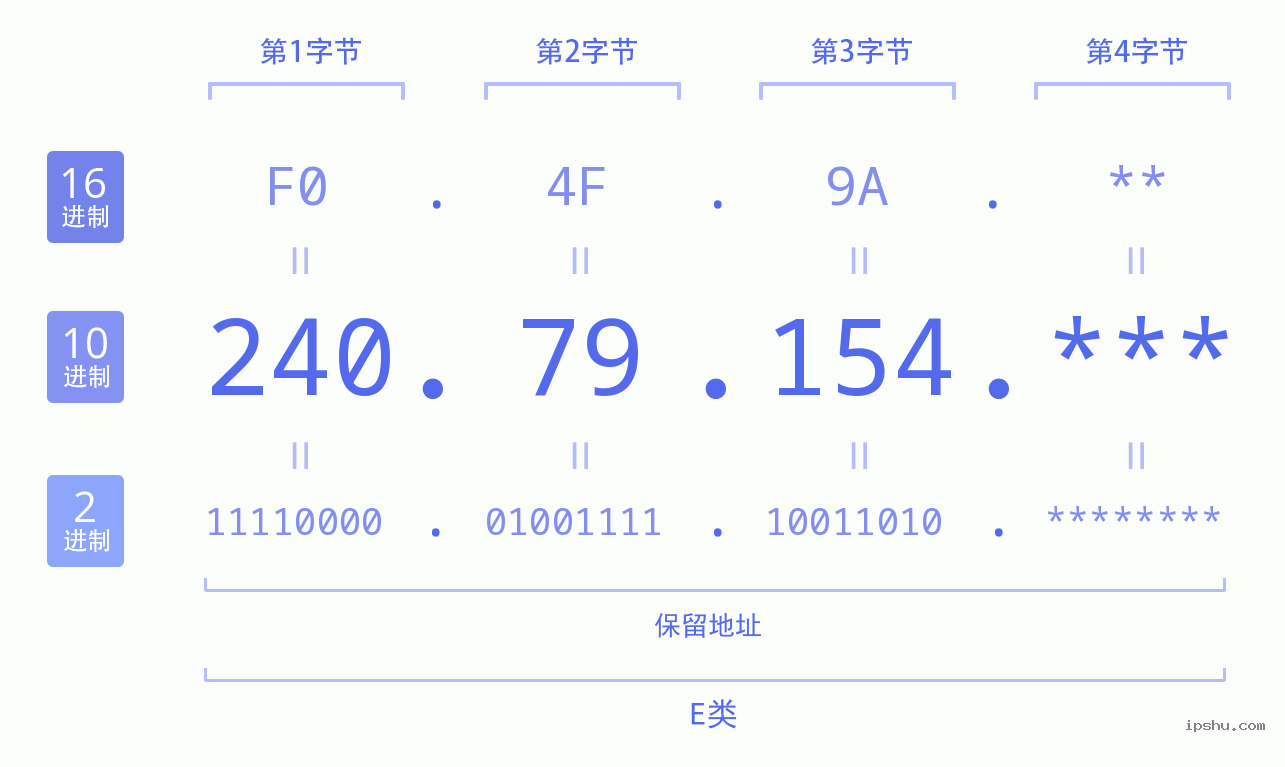 IPv4: 240.79.154 网络类型 网络号 主机号