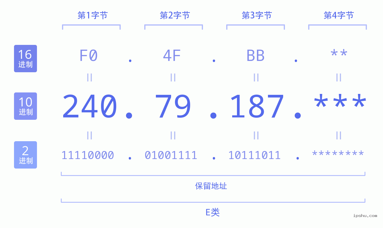 IPv4: 240.79.187 网络类型 网络号 主机号