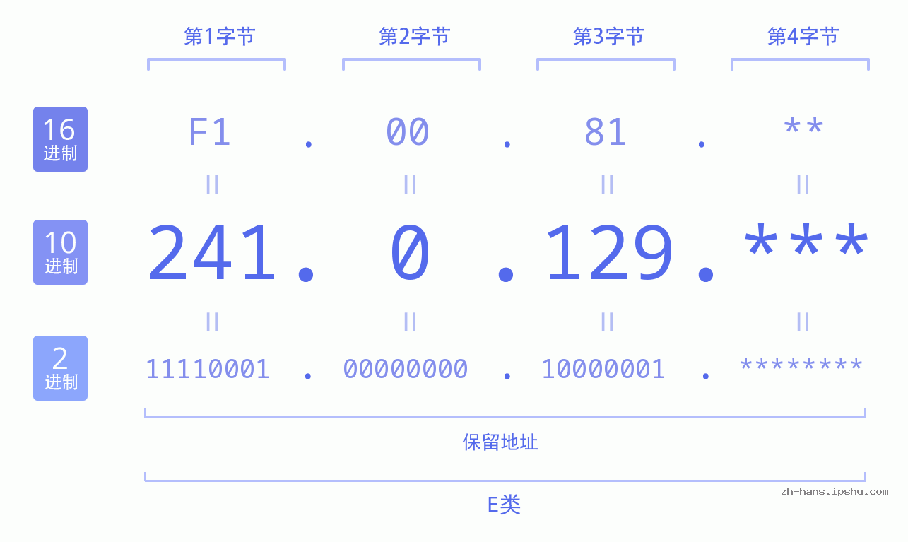 IP地址:241.0.129 数据结构图 二进制 十进制 十六进制 IPv4: 241.0.129 网络类型 网络号 主机号