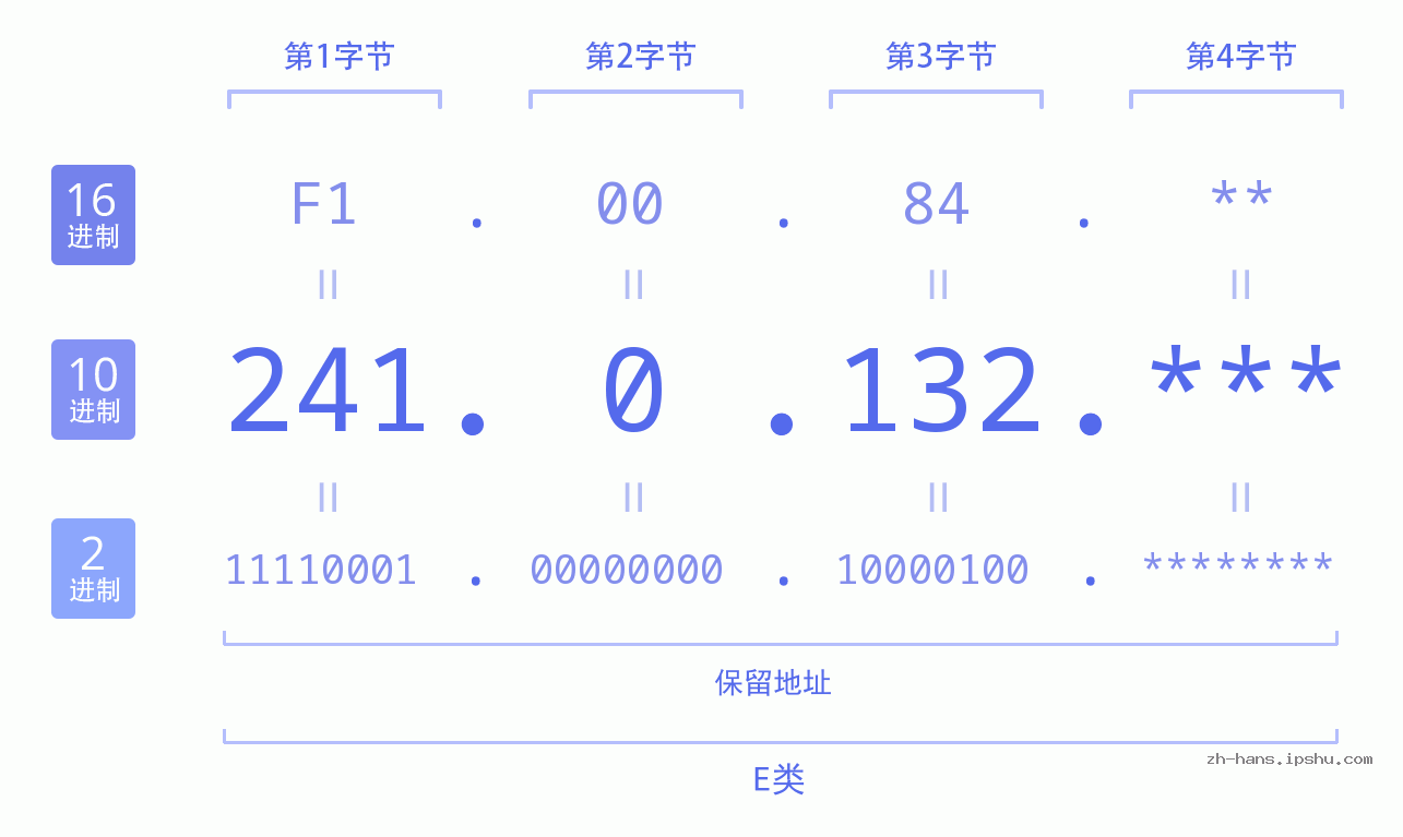 IP地址:241.0.132 数据结构图 二进制 十进制 十六进制 IPv4: 241.0.132 网络类型 网络号 主机号