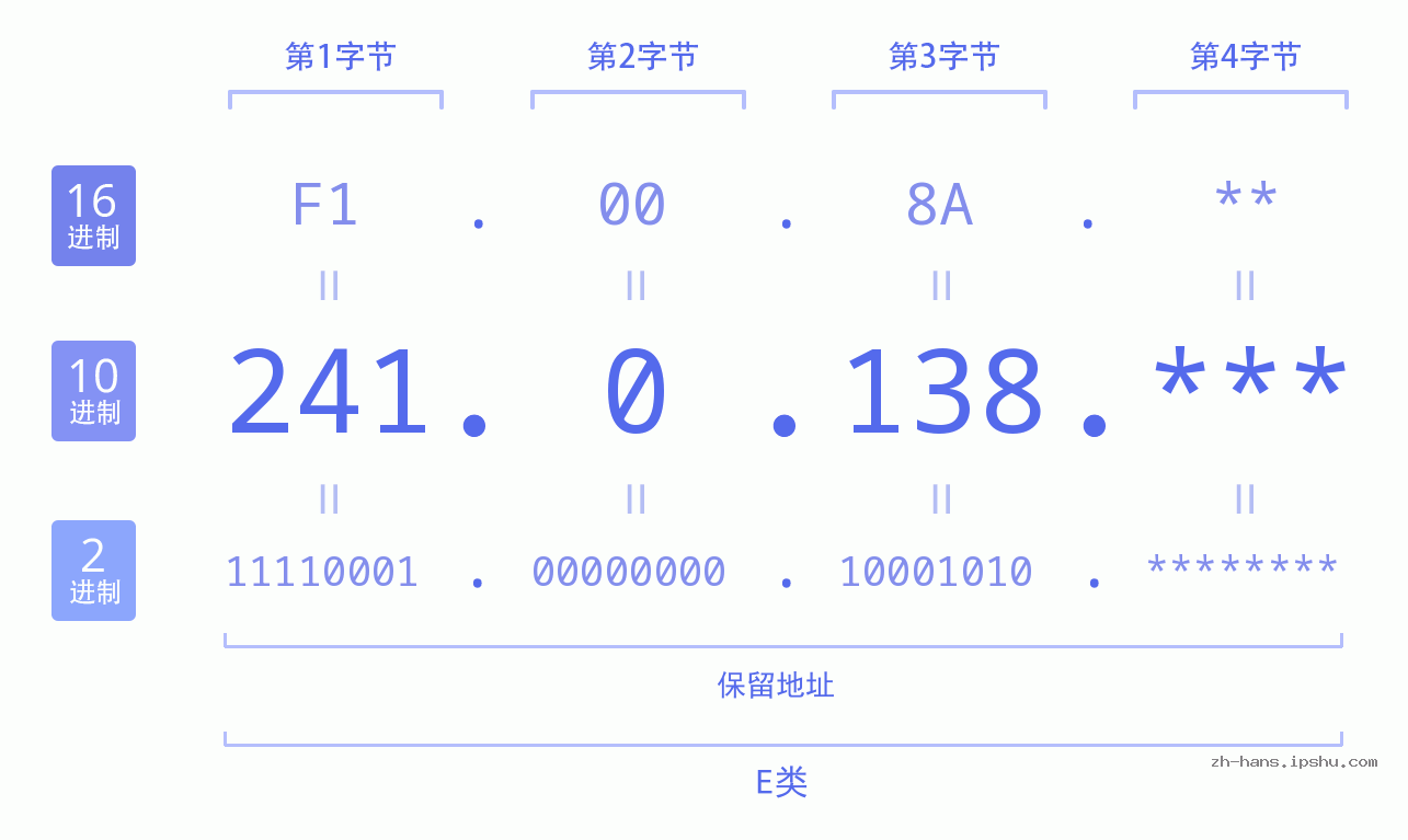 IP地址:241.0.138 数据结构图 二进制 十进制 十六进制 IPv4: 241.0.138 网络类型 网络号 主机号