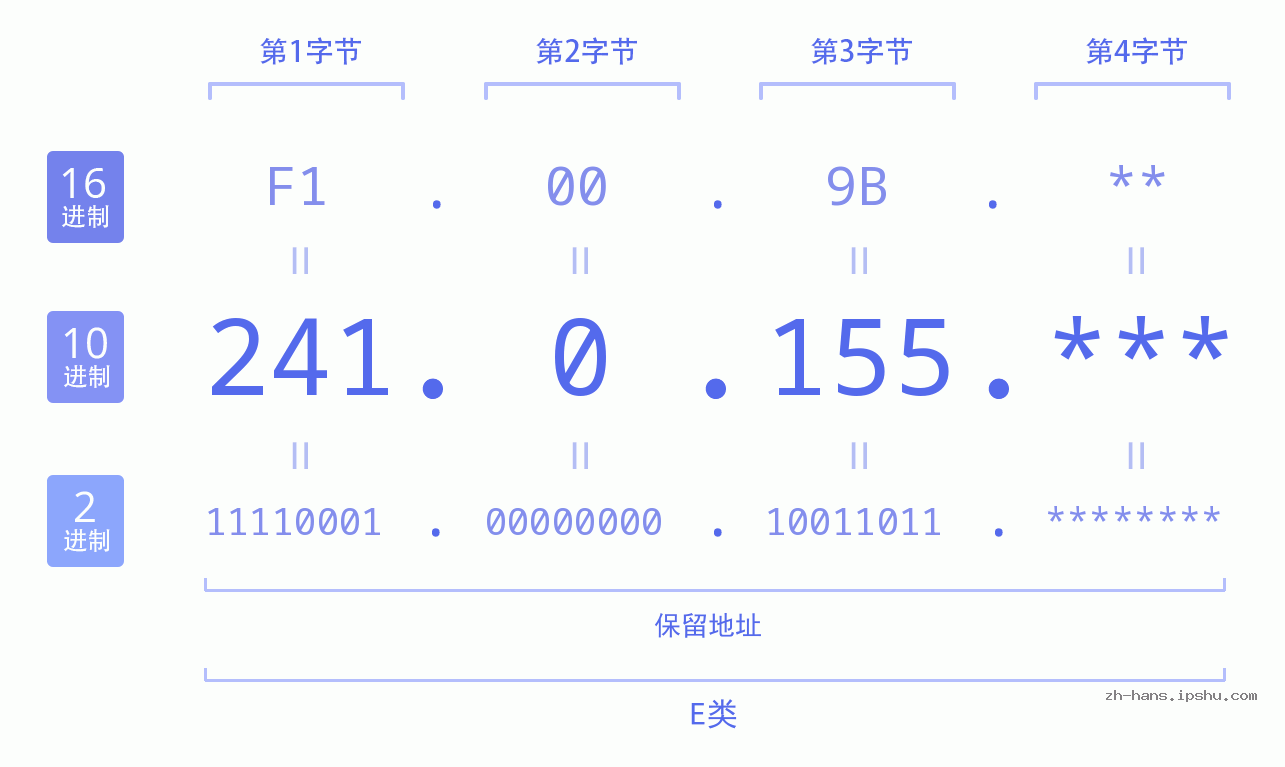 IP地址:241.0.155 数据结构图 二进制 十进制 十六进制 IPv4: 241.0.155 网络类型 网络号 主机号