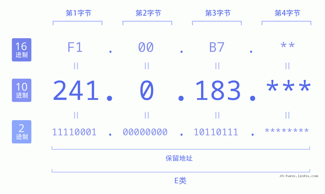 IP地址:241.0.183 数据结构图 二进制 十进制 十六进制 IPv4: 241.0.183 网络类型 网络号 主机号