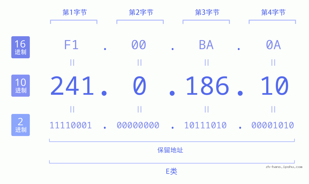 IP地址:241.0.186.10 数据结构图 二进制 十进制 十六进制 IPv4: 241.0.186.10 网络类型 网络号 主机号