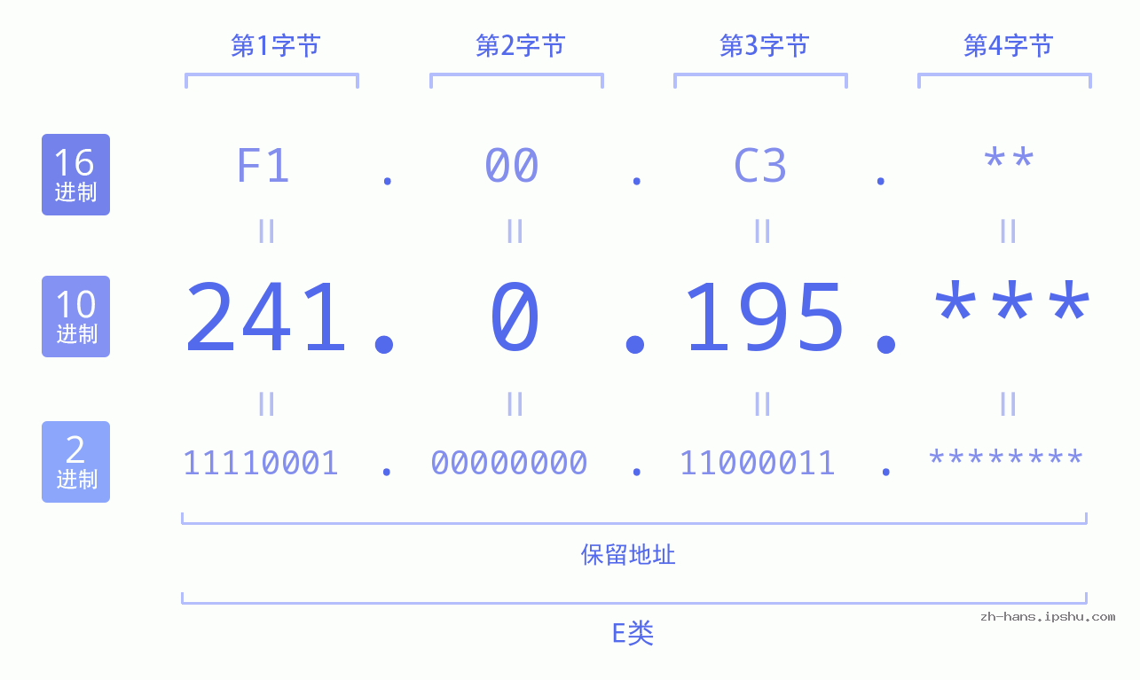 IP地址:241.0.195 数据结构图 二进制 十进制 十六进制 IPv4: 241.0.195 网络类型 网络号 主机号