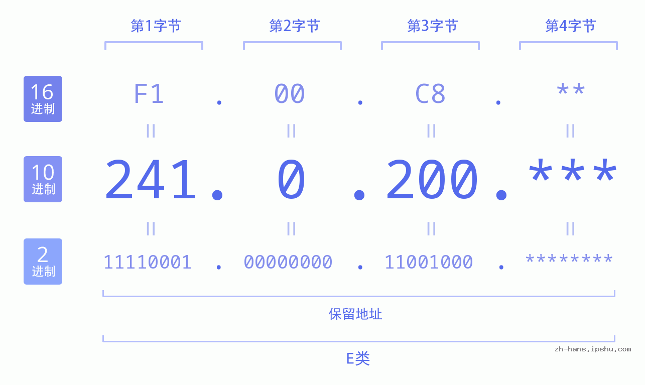 IPv4: 241.0.200 网络类型 网络号 主机号