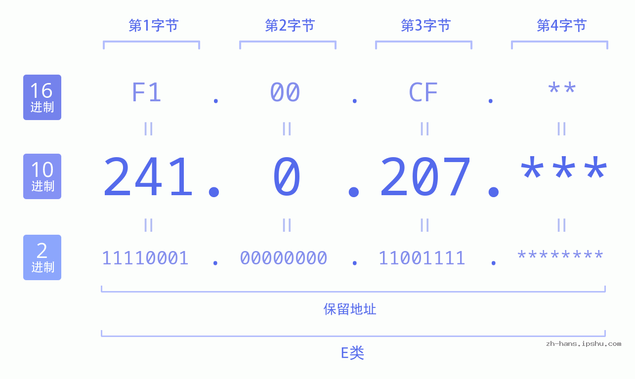 IP地址:241.0.207 数据结构图 二进制 十进制 十六进制 IPv4: 241.0.207 网络类型 网络号 主机号