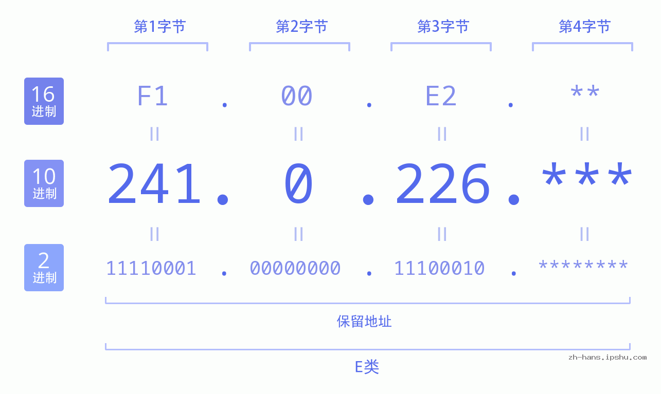 IP地址:241.0.226 数据结构图 二进制 十进制 十六进制 IPv4: 241.0.226 网络类型 网络号 主机号