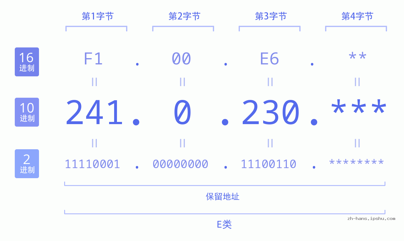 IPv4: 241.0.230 网络类型 网络号 主机号