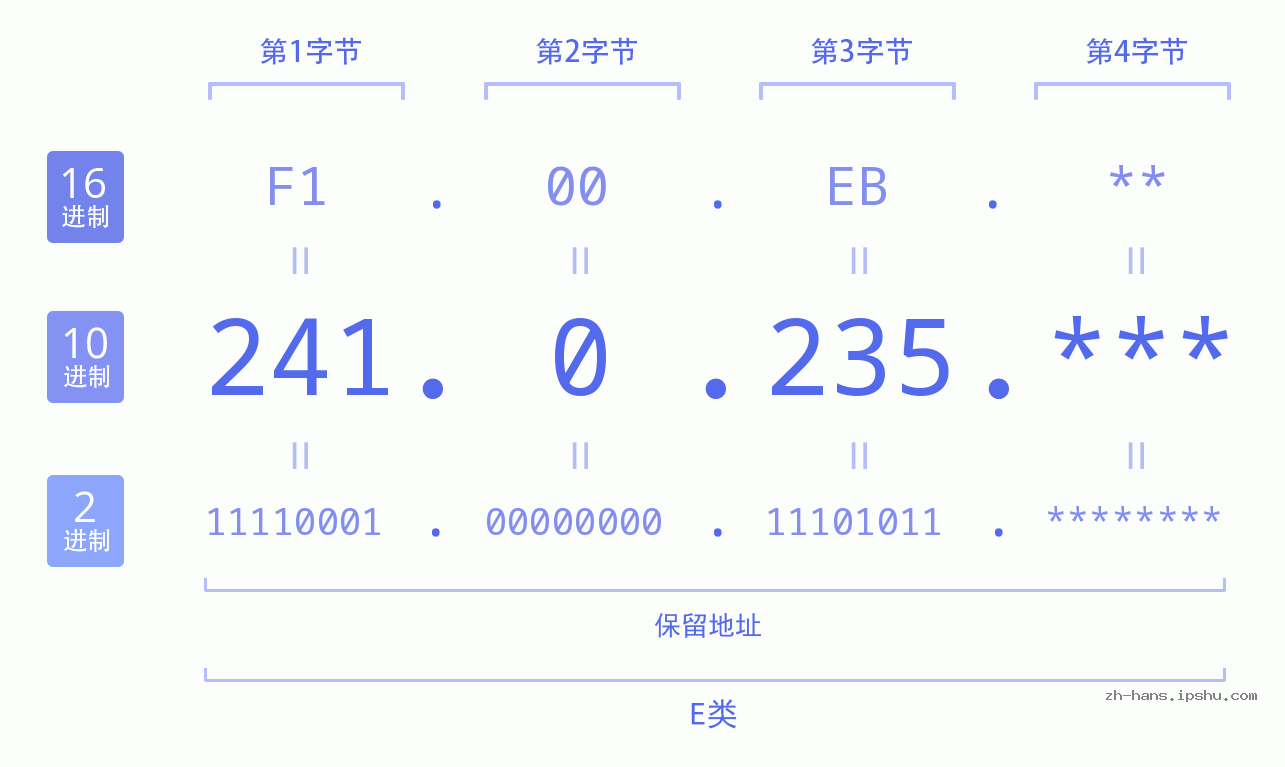 IP地址:241.0.235 数据结构图 二进制 十进制 十六进制 IPv4: 241.0.235 网络类型 网络号 主机号