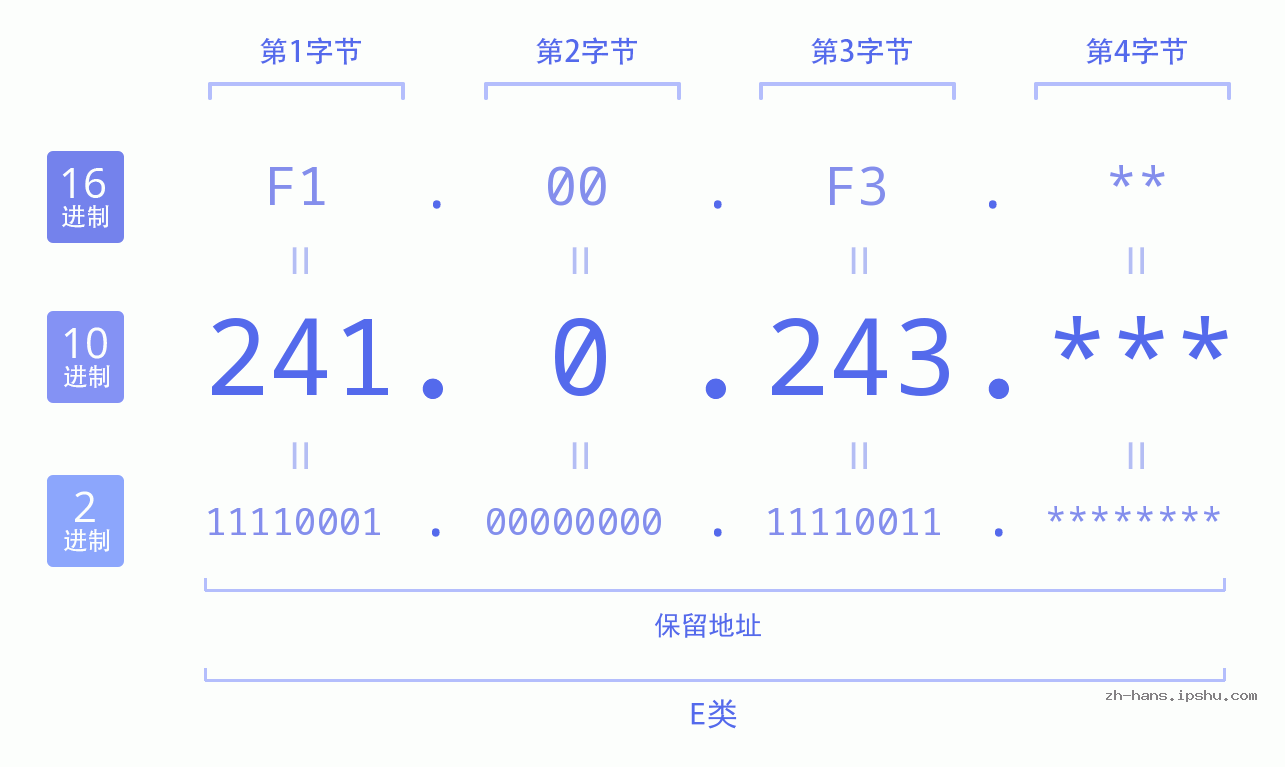 IP地址:241.0.243 数据结构图 二进制 十进制 十六进制 IPv4: 241.0.243 网络类型 网络号 主机号