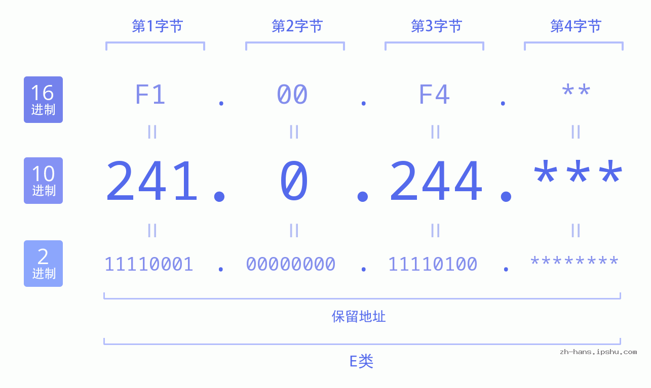 IP地址:241.0.244 数据结构图 二进制 十进制 十六进制 IPv4: 241.0.244 网络类型 网络号 主机号
