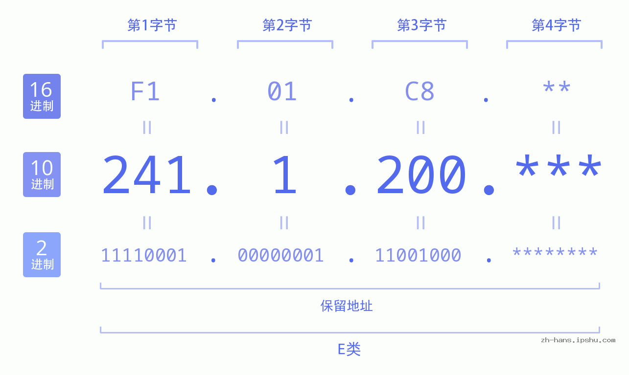 IP地址:241.1.200 数据结构图 二进制 十进制 十六进制 IPv4: 241.1.200 网络类型 网络号 主机号