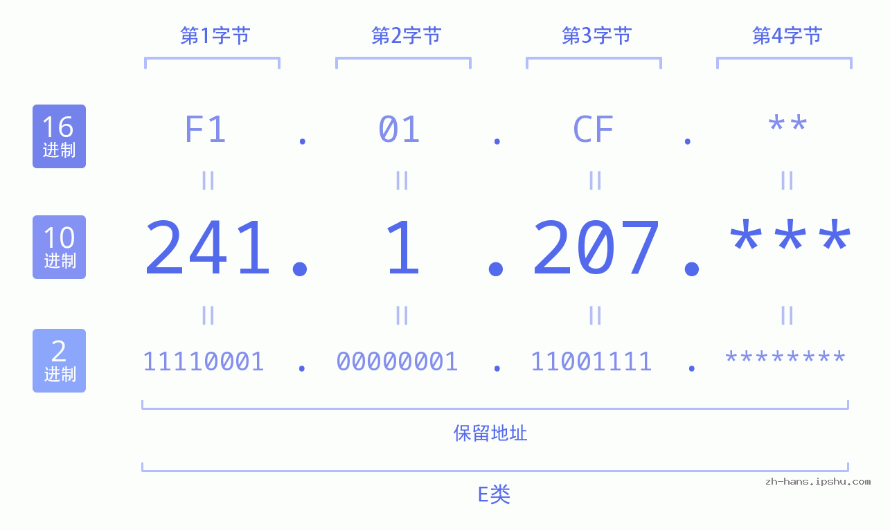 IP地址:241.1.207 数据结构图 二进制 十进制 十六进制 IPv4: 241.1.207 网络类型 网络号 主机号