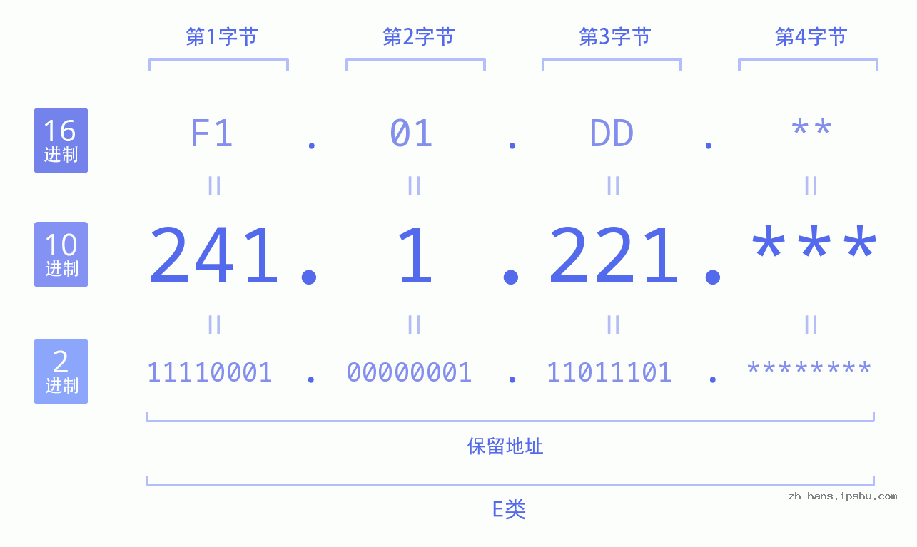 IP地址:241.1.221 数据结构图 二进制 十进制 十六进制 IPv4: 241.1.221 网络类型 网络号 主机号