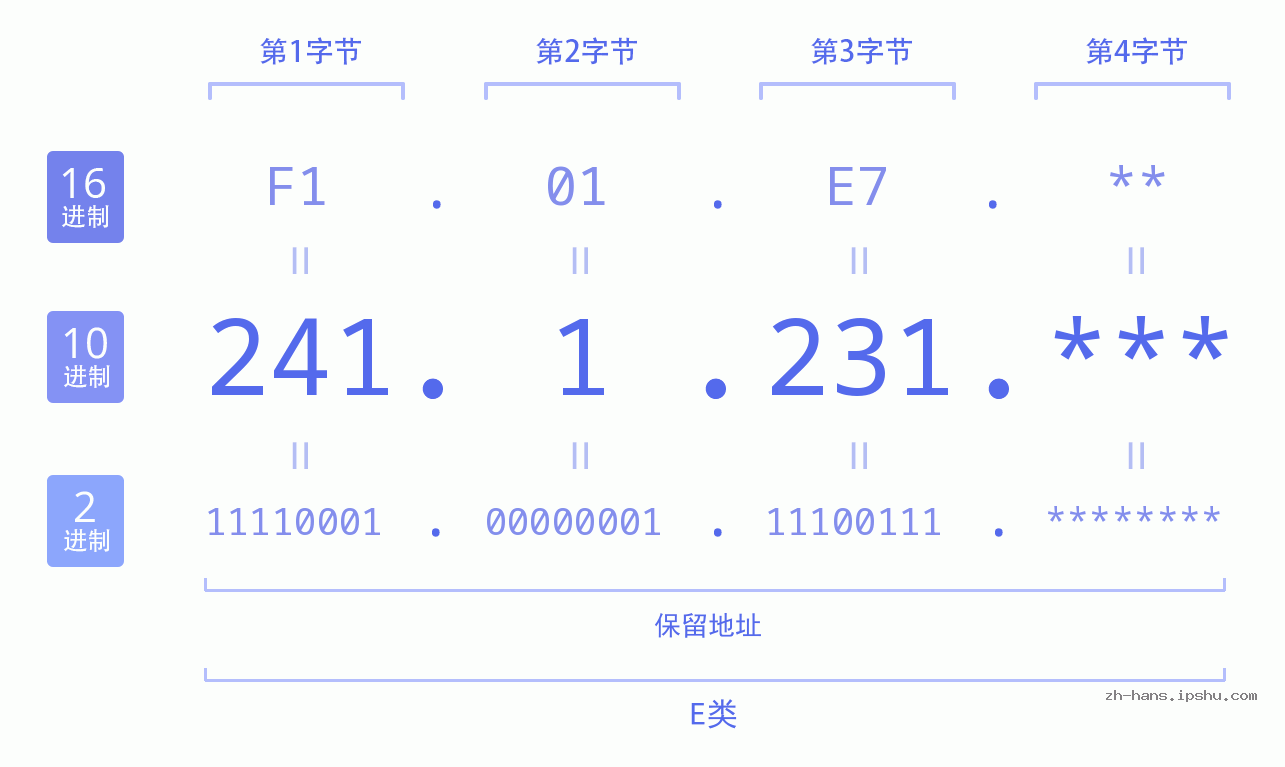 IP地址:241.1.231 数据结构图 二进制 十进制 十六进制 IPv4: 241.1.231 网络类型 网络号 主机号