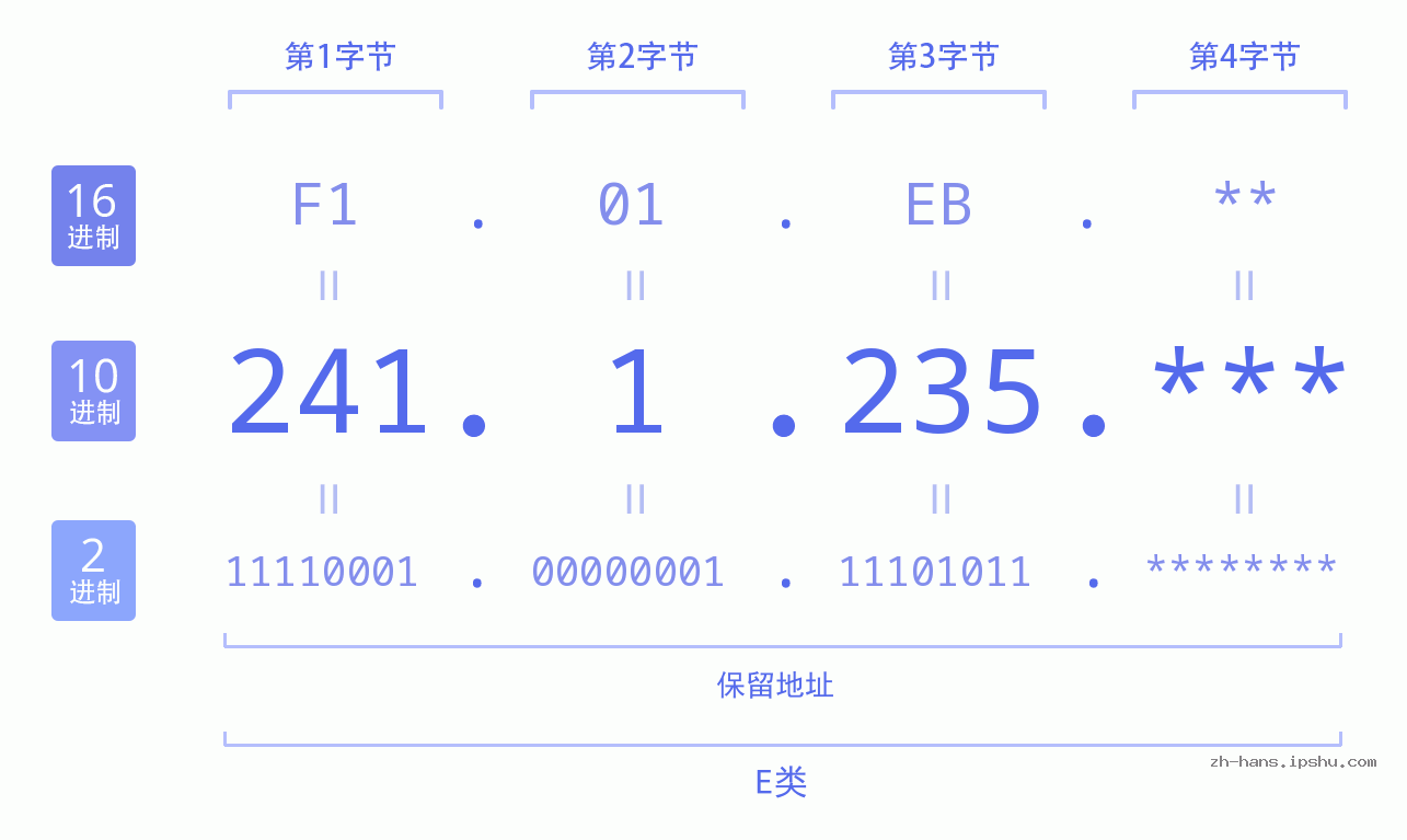 IP地址:241.1.235 数据结构图 二进制 十进制 十六进制 IPv4: 241.1.235 网络类型 网络号 主机号
