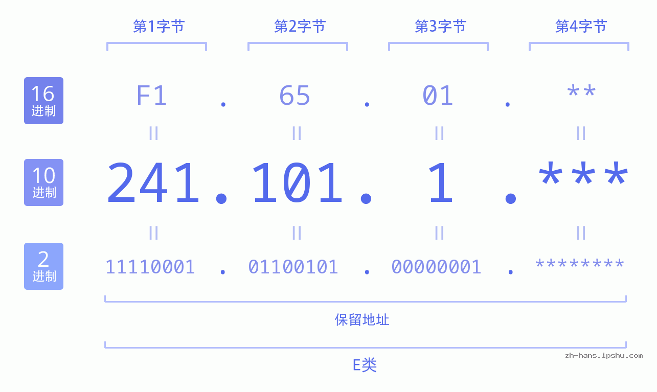 IP地址:241.101.1 数据结构图 二进制 十进制 十六进制 IPv4: 241.101.1 网络类型 网络号 主机号