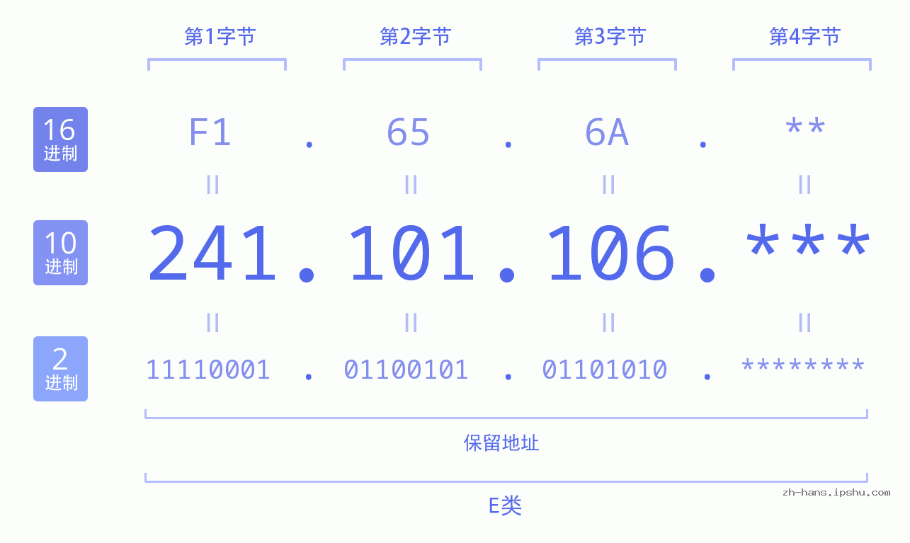 IP地址:241.101.106 数据结构图 二进制 十进制 十六进制 IPv4: 241.101.106 网络类型 网络号 主机号