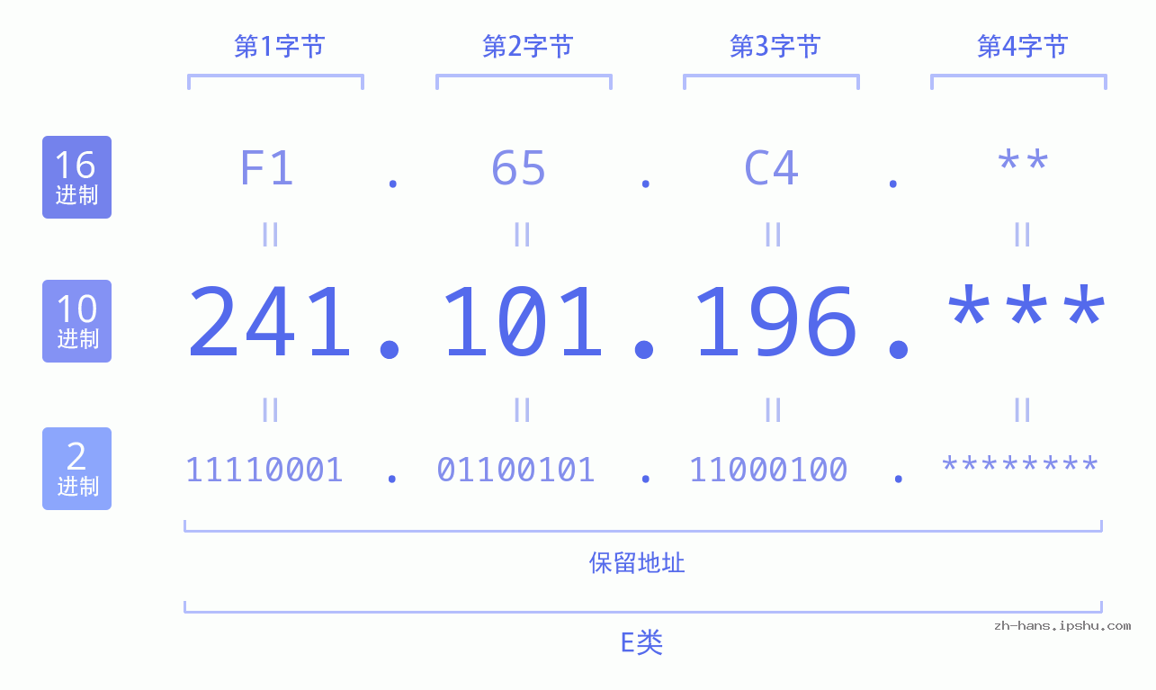 IP地址:241.101.196 数据结构图 二进制 十进制 十六进制 IPv4: 241.101.196 网络类型 网络号 主机号