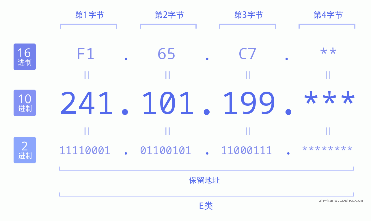 IP地址:241.101.199 数据结构图 二进制 十进制 十六进制 IPv4: 241.101.199 网络类型 网络号 主机号