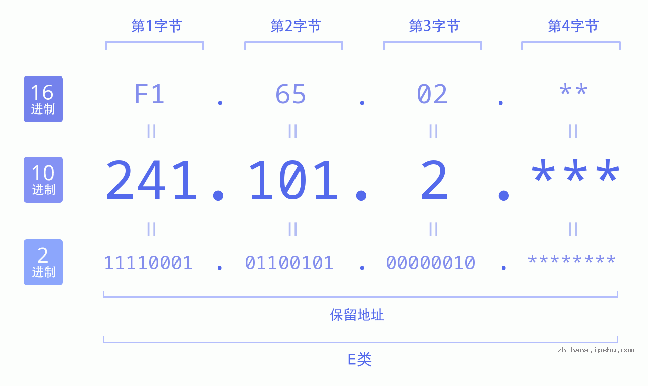 IP地址:241.101.2 数据结构图 二进制 十进制 十六进制 IPv4: 241.101.2 网络类型 网络号 主机号