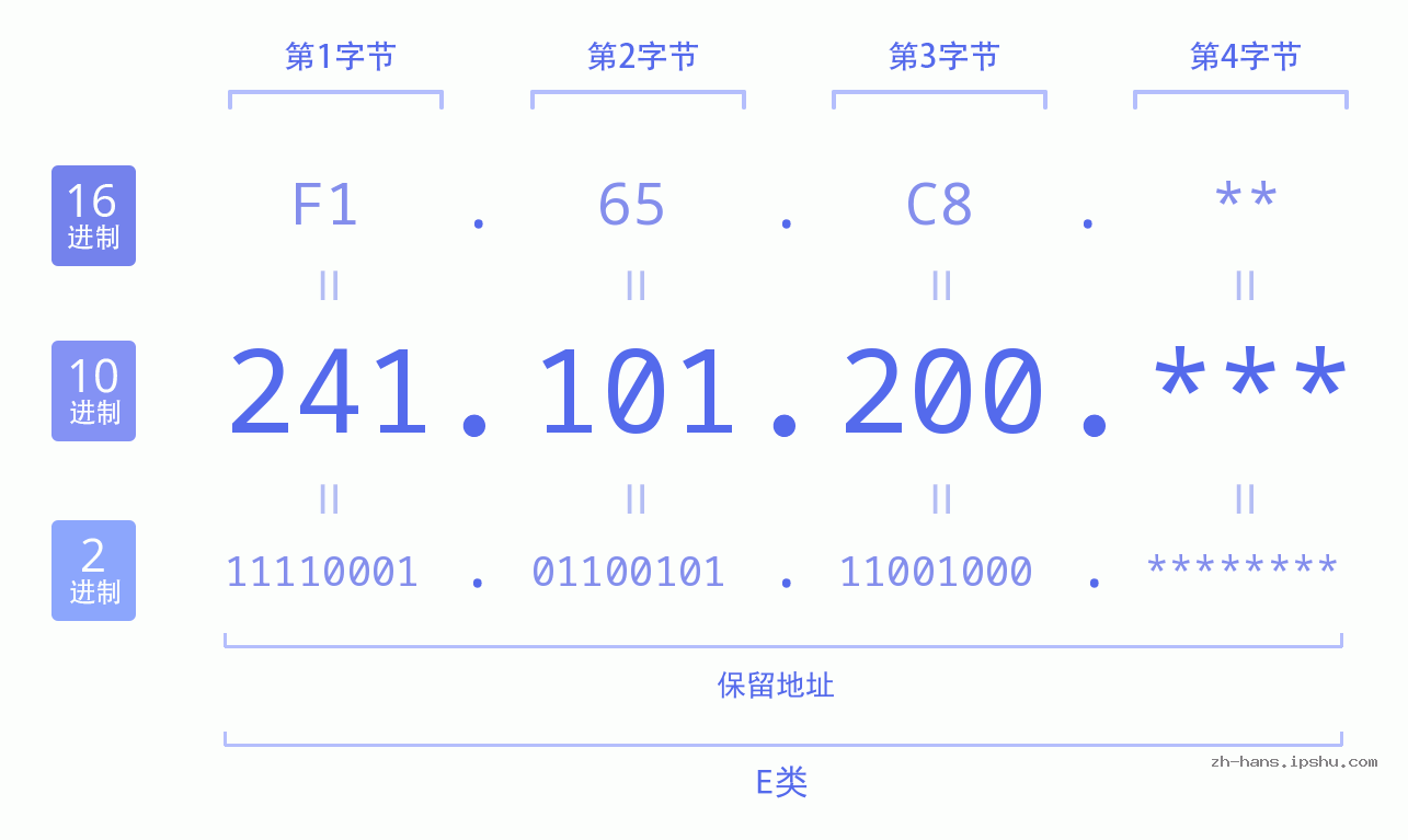 IP地址:241.101.200 数据结构图 二进制 十进制 十六进制 IPv4: 241.101.200 网络类型 网络号 主机号