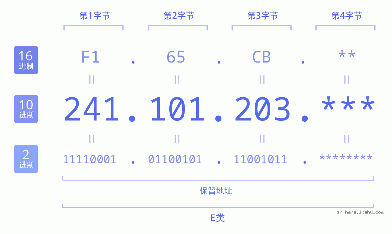 IP地址:241.101.203 数据结构图 二进制 十进制 十六进制 IPv4: 241.101.203 网络类型 网络号 主机号
