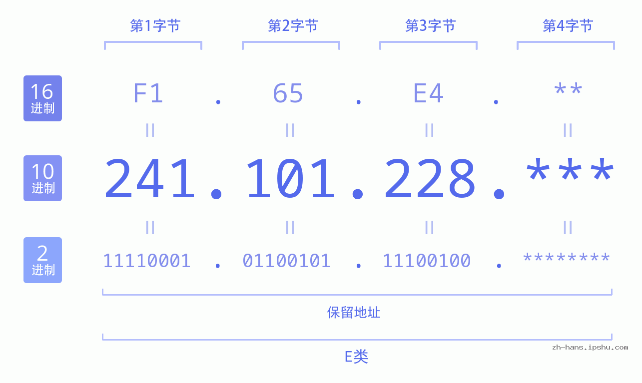 IP地址:241.101.228 数据结构图 二进制 十进制 十六进制 IPv4: 241.101.228 网络类型 网络号 主机号