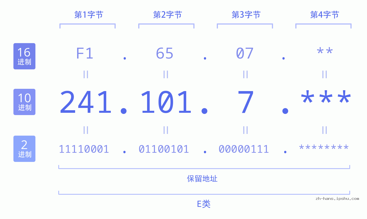 IP地址:241.101.7 数据结构图 二进制 十进制 十六进制 IPv4: 241.101.7 网络类型 网络号 主机号