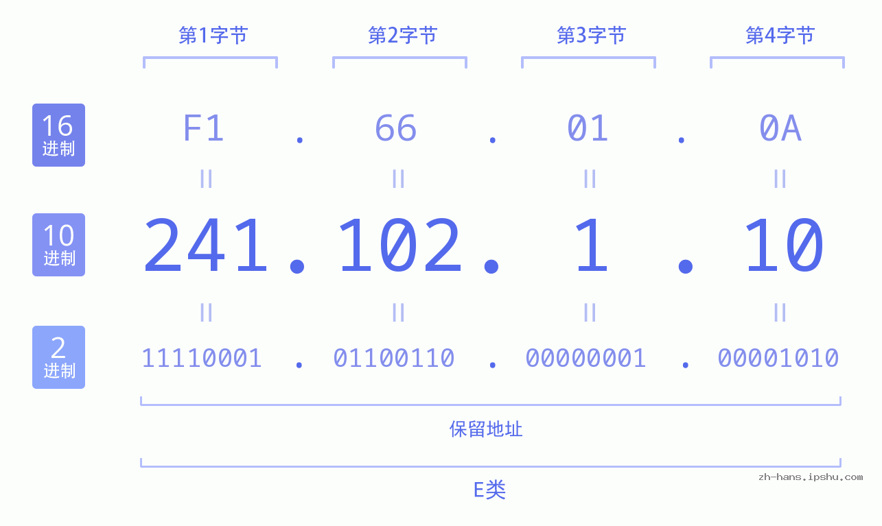 IP地址:241.102.1.10 数据结构图 二进制 十进制 十六进制 IPv4: 241.102.1.10 网络类型 网络号 主机号