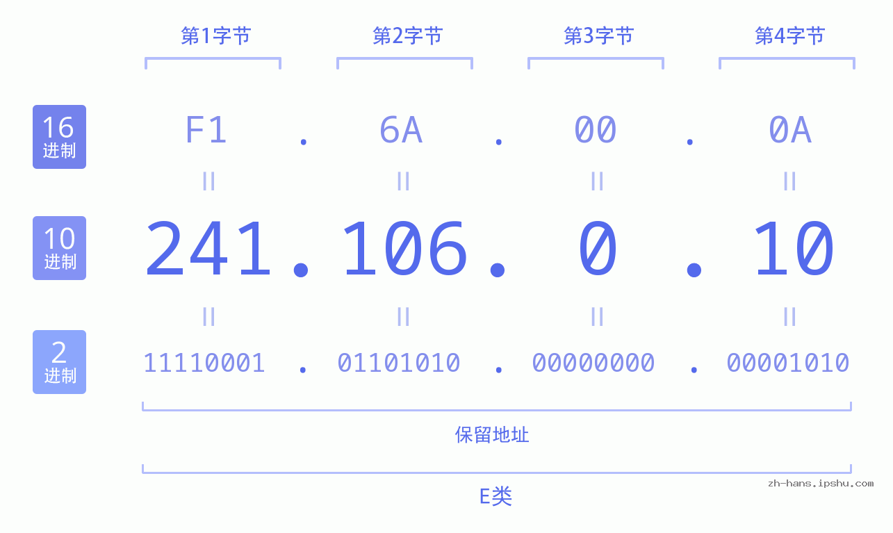 IP地址:241.106.0.10 数据结构图 二进制 十进制 十六进制 IPv4: 241.106.0.10 网络类型 网络号 主机号