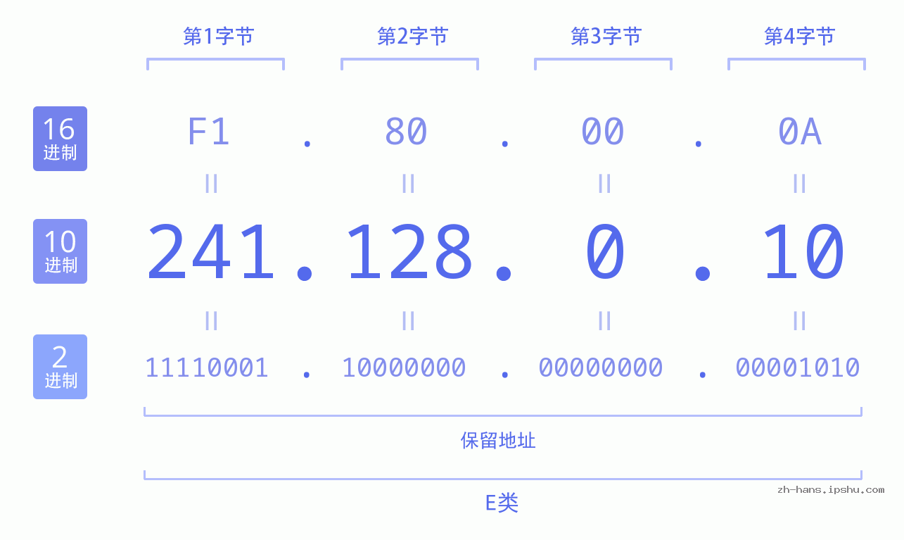 IP地址:241.128.0.10 数据结构图 二进制 十进制 十六进制 IPv4: 241.128.0.10 网络类型 网络号 主机号
