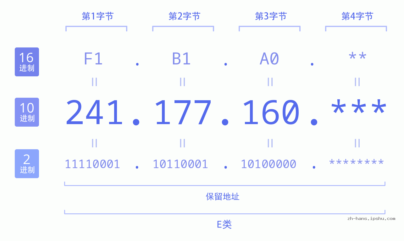 IP地址:241.177.160 数据结构图 二进制 十进制 十六进制 IPv4: 241.177.160 网络类型 网络号 主机号