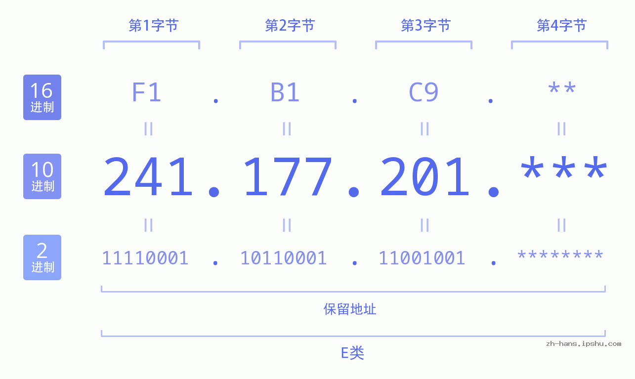 IP地址:241.177.201 数据结构图 二进制 十进制 十六进制 IPv4: 241.177.201 网络类型 网络号 主机号