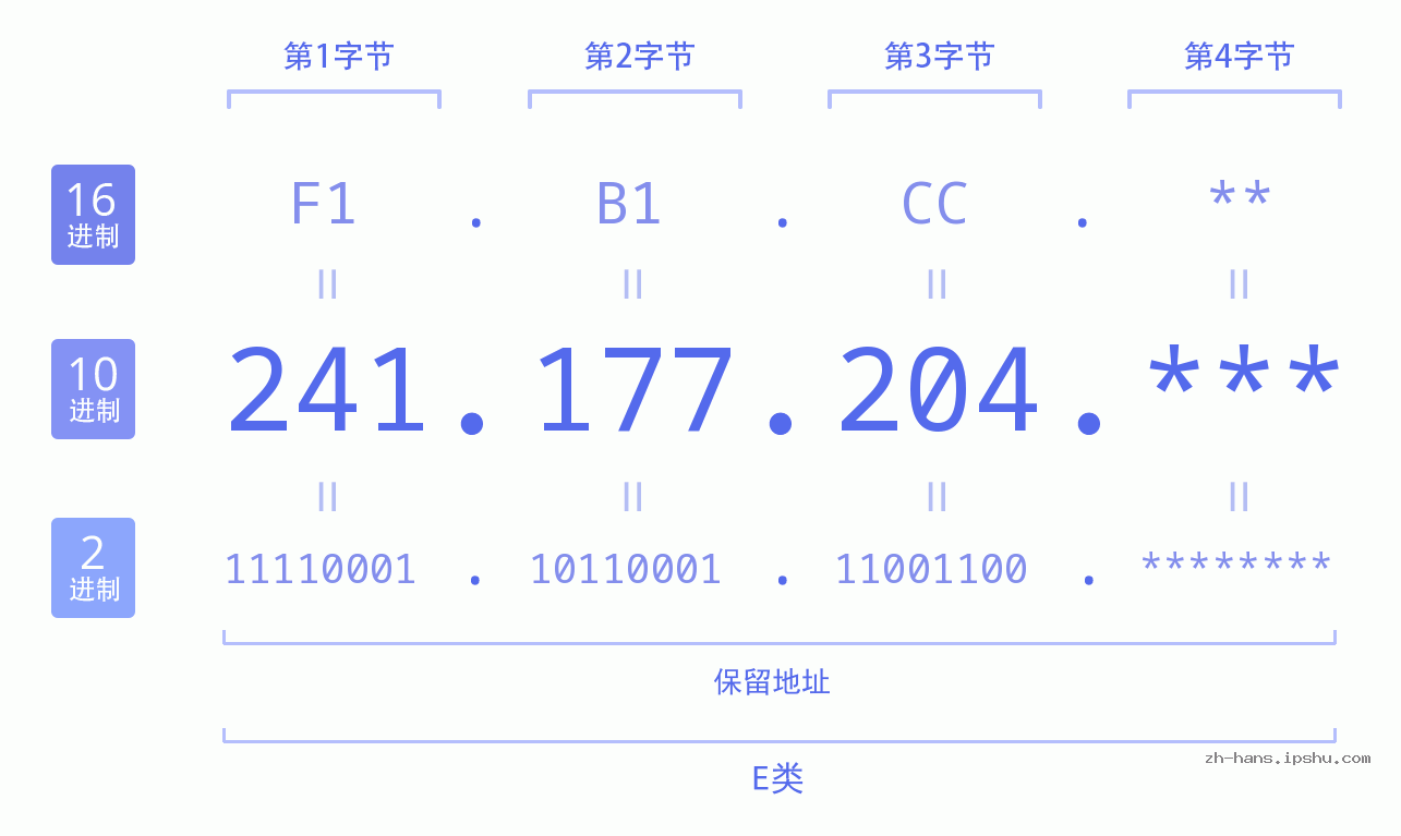 IP地址:241.177.204 数据结构图 二进制 十进制 十六进制 IPv4: 241.177.204 网络类型 网络号 主机号